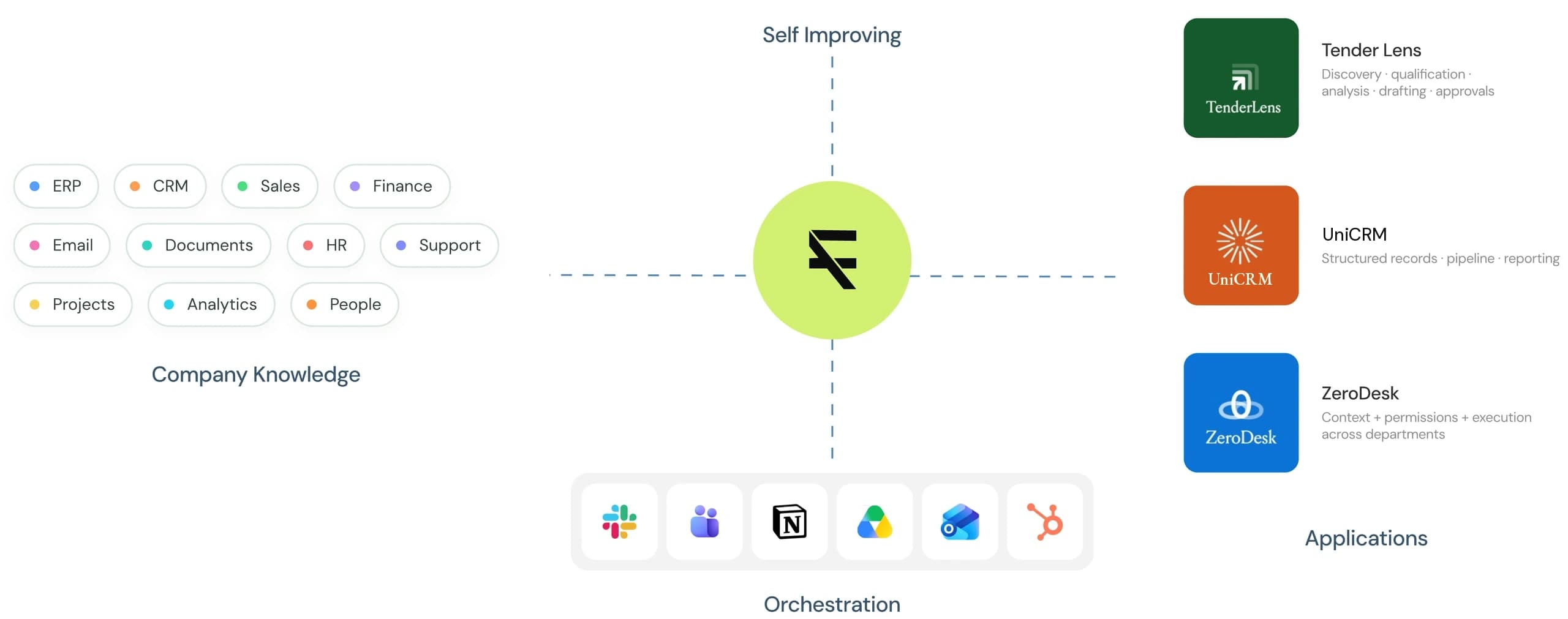 Company knowledge flows into the self-improving FuturixAI core. The core orchestrates Slack, Teams, Notion, Google Drive, Outlook and HubSpot, and powers TenderLens, UniCRM and ZeroDesk.